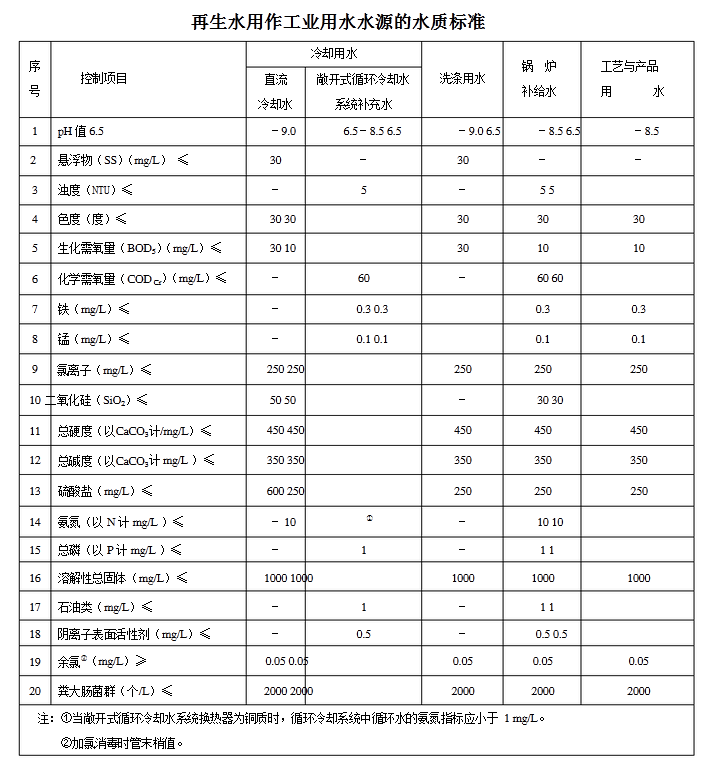 工業(yè)用水水質檢測
